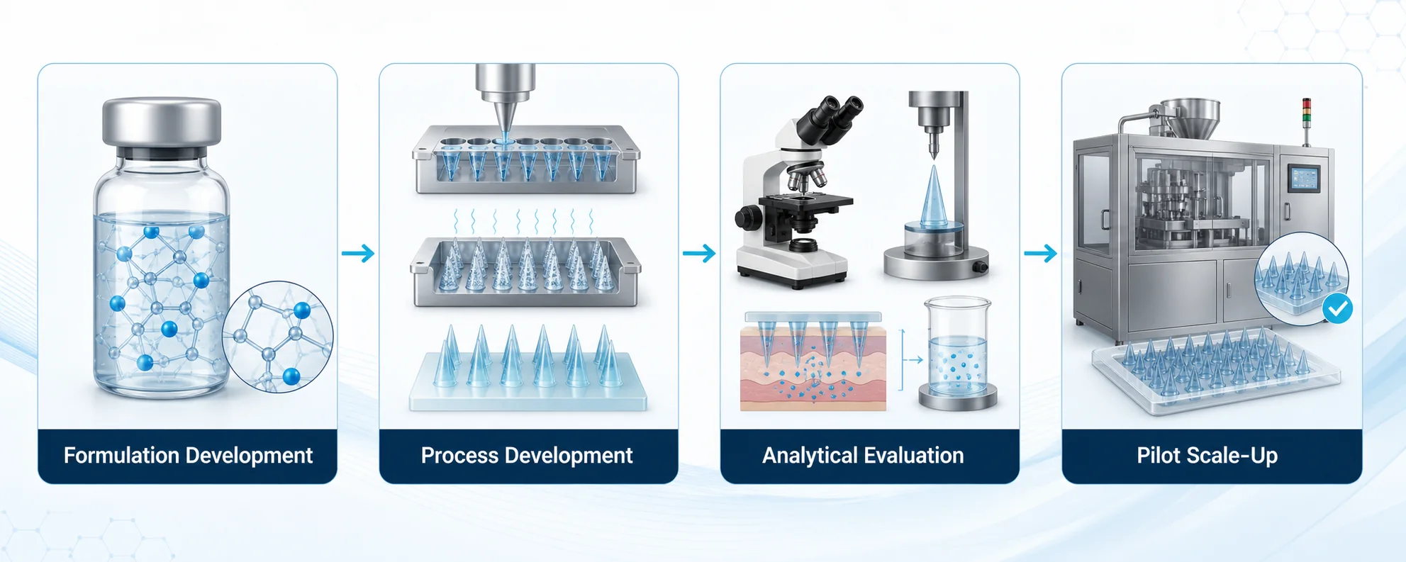 Illustrative microneedle pilot scale-up within an integrated development workflow